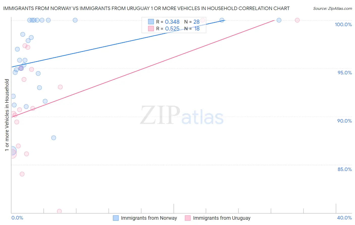 Immigrants from Norway vs Immigrants from Uruguay 1 or more Vehicles in Household