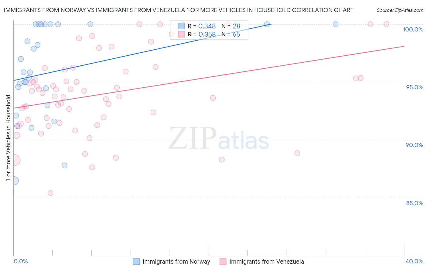 Immigrants from Norway vs Immigrants from Venezuela 1 or more Vehicles in Household