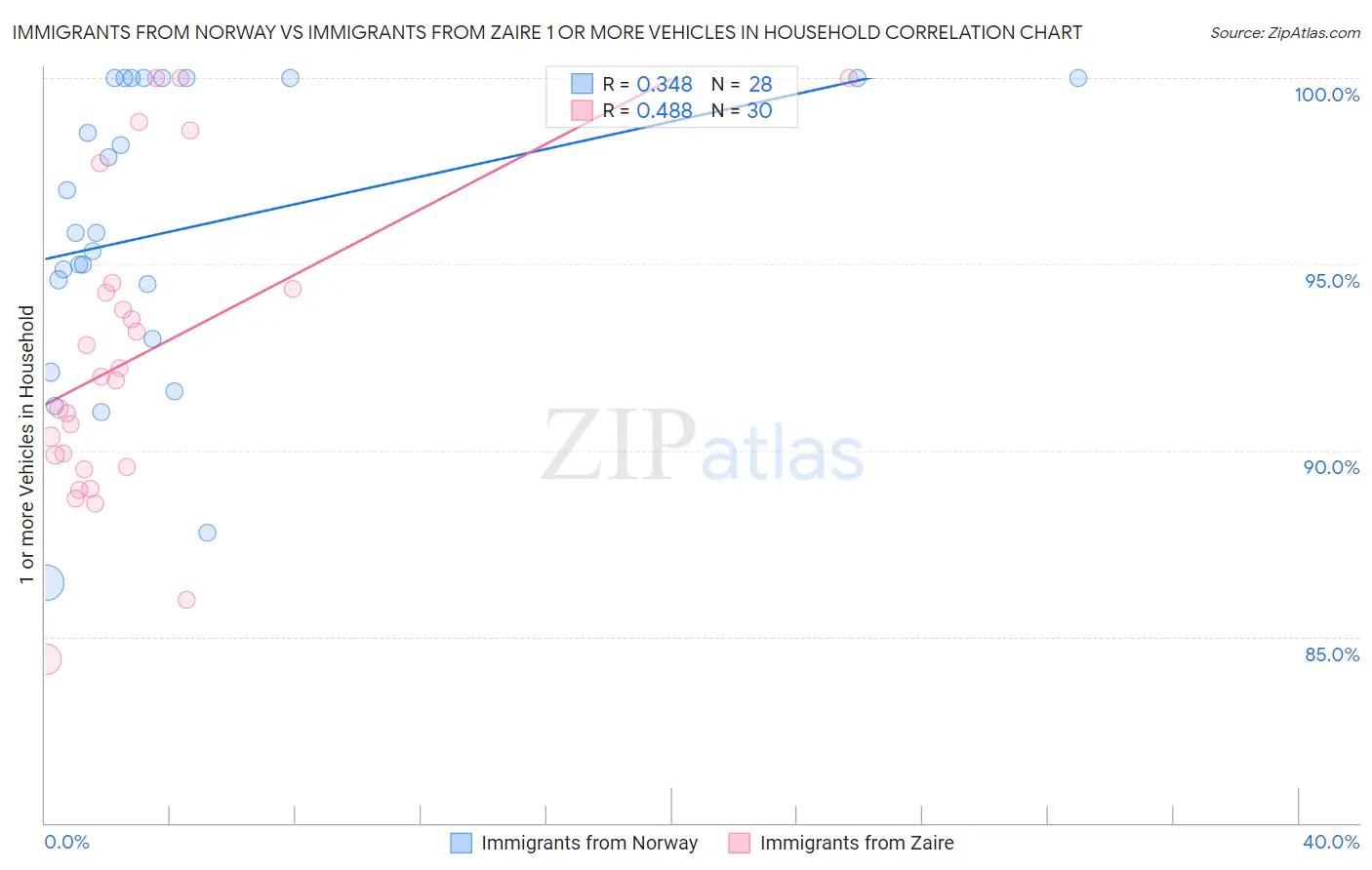 Immigrants from Norway vs Immigrants from Zaire 1 or more Vehicles in Household