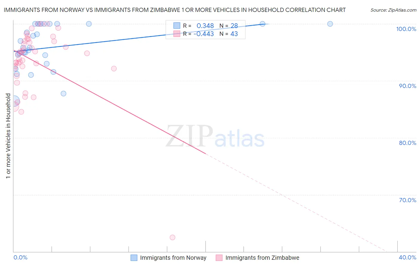 Immigrants from Norway vs Immigrants from Zimbabwe 1 or more Vehicles in Household