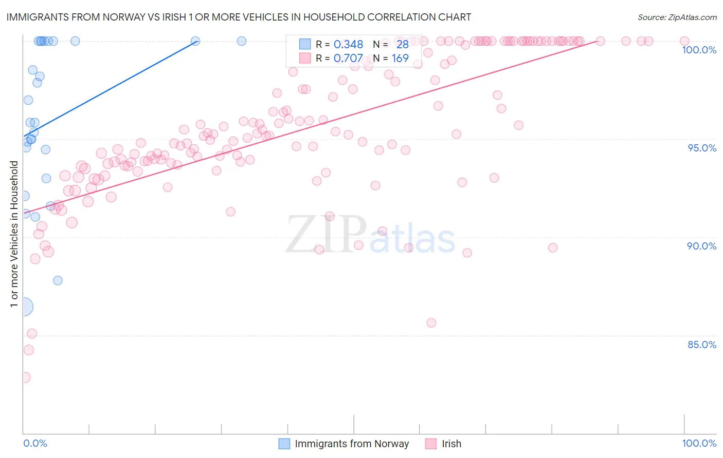 Immigrants from Norway vs Irish 1 or more Vehicles in Household