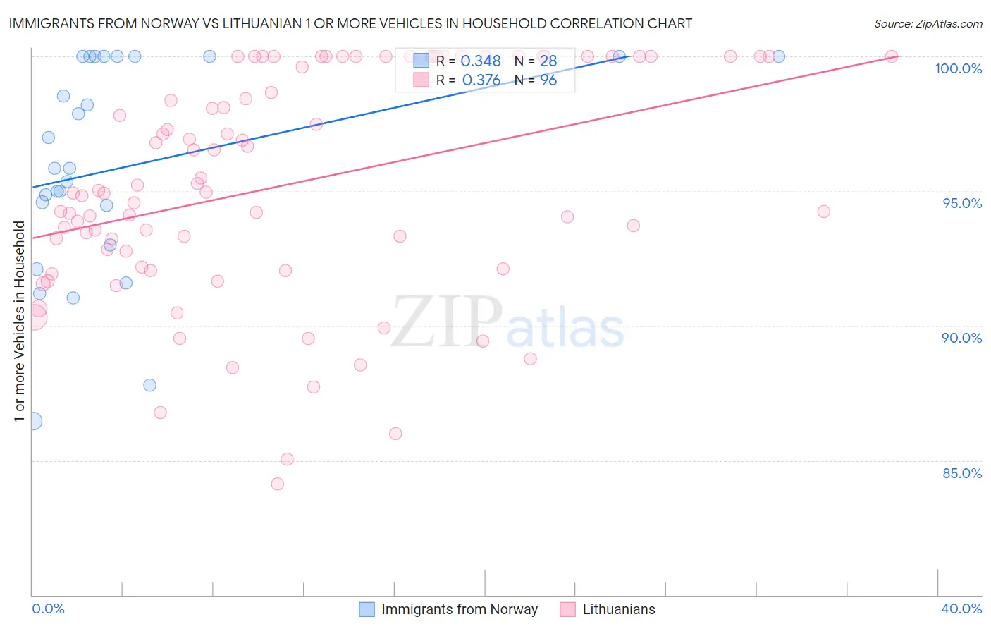 Immigrants from Norway vs Lithuanian 1 or more Vehicles in Household
