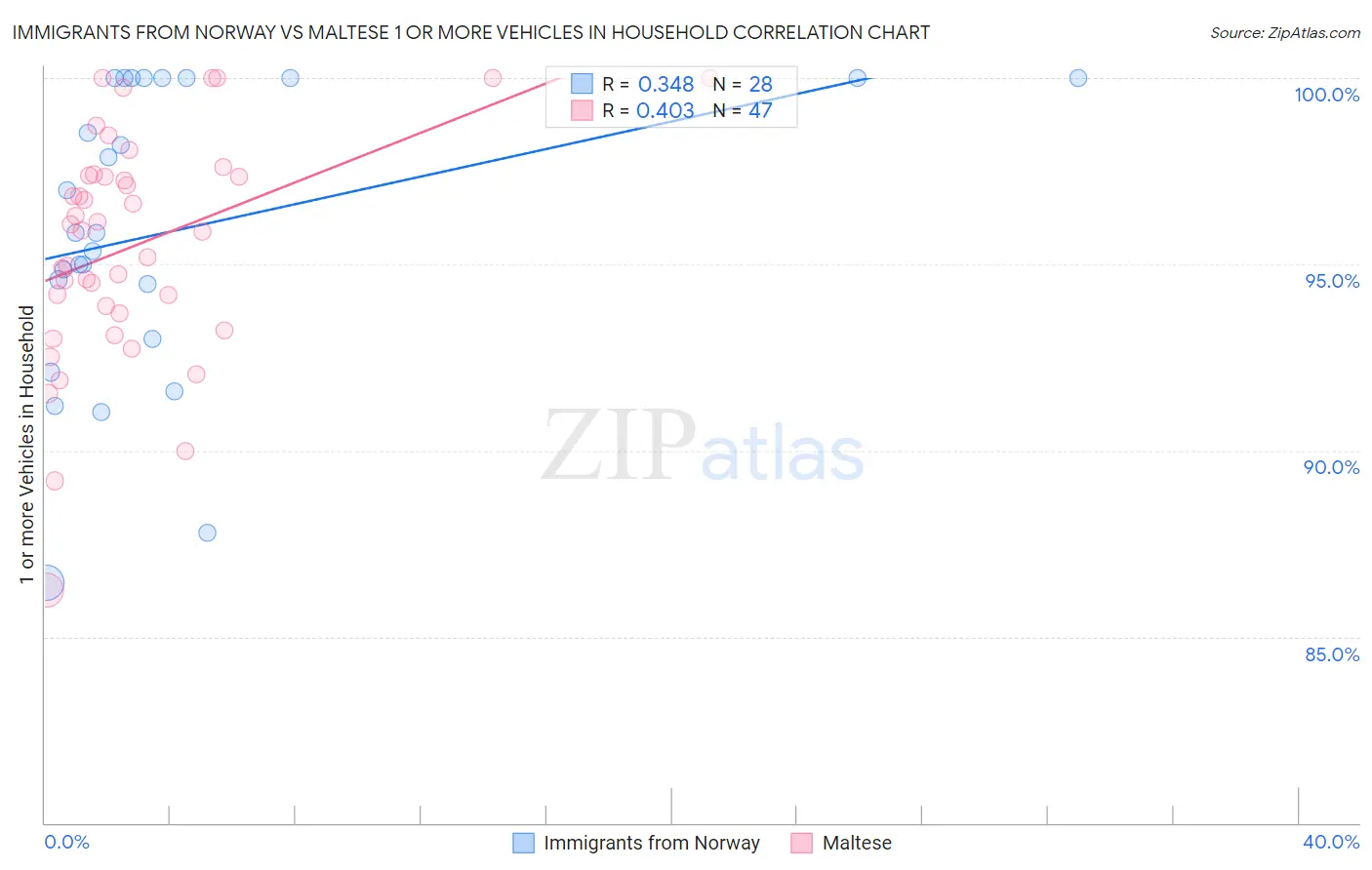 Immigrants from Norway vs Maltese 1 or more Vehicles in Household