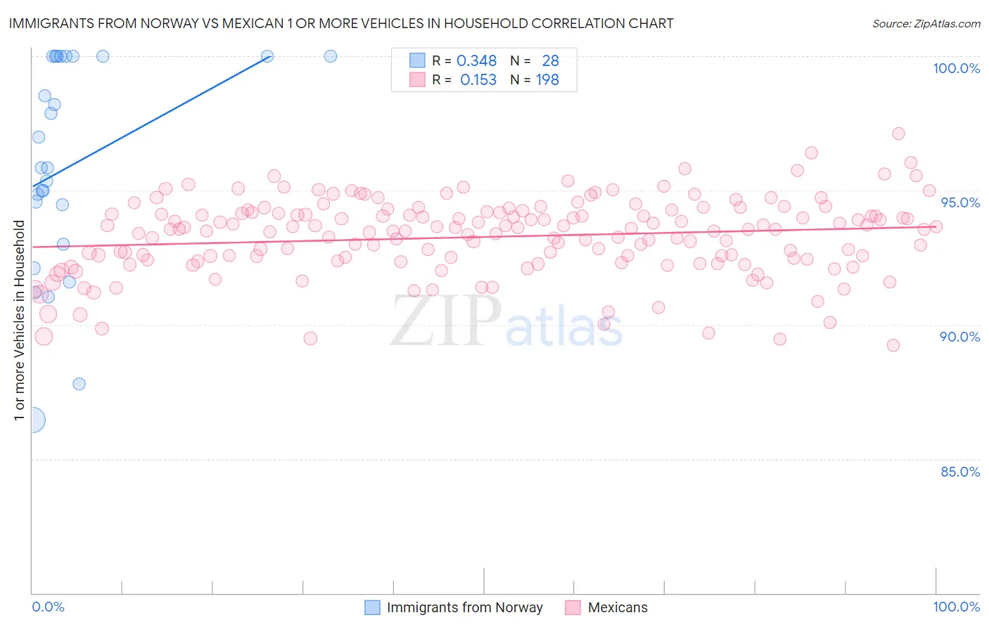 Immigrants from Norway vs Mexican 1 or more Vehicles in Household