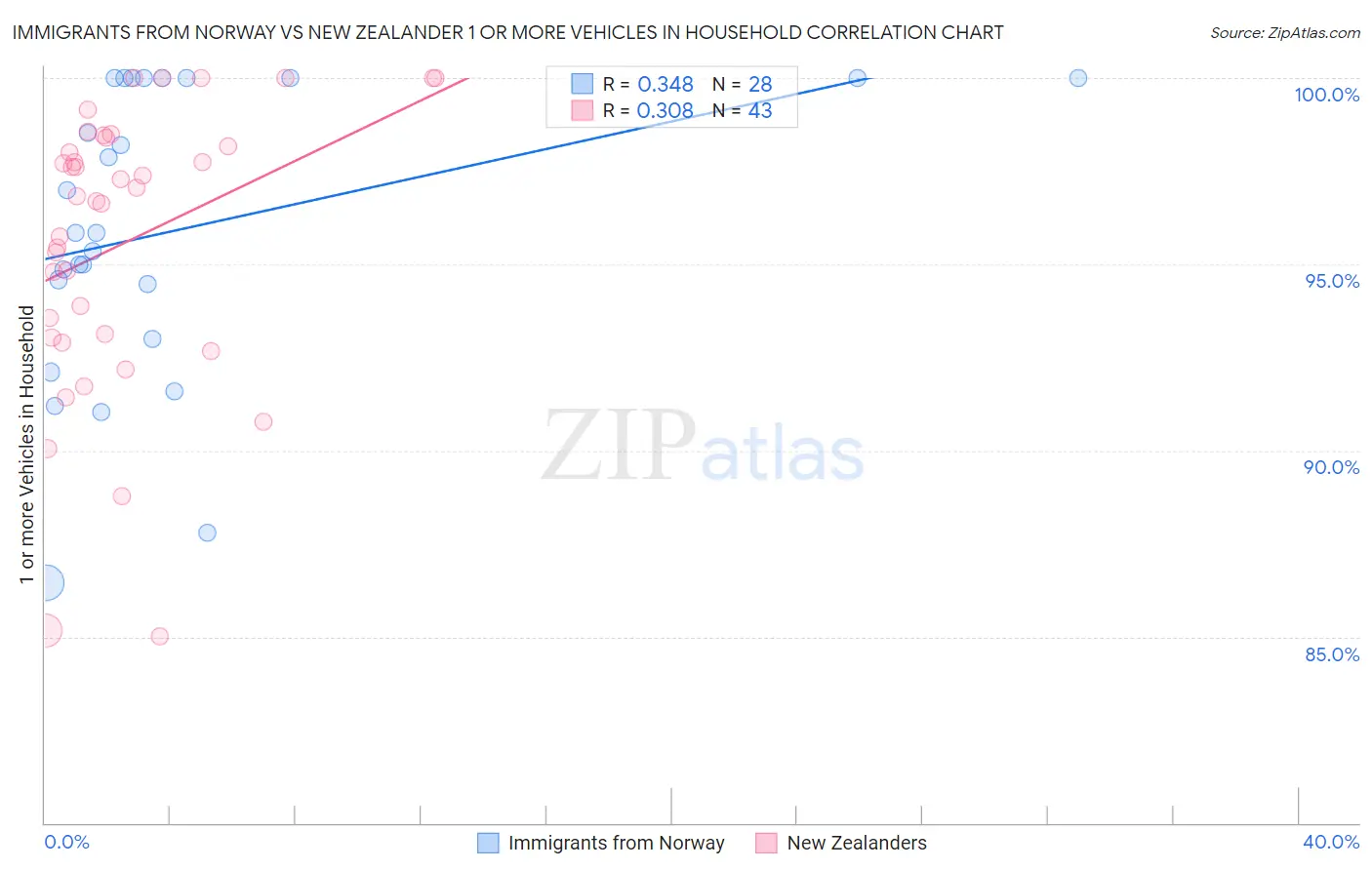 Immigrants from Norway vs New Zealander 1 or more Vehicles in Household