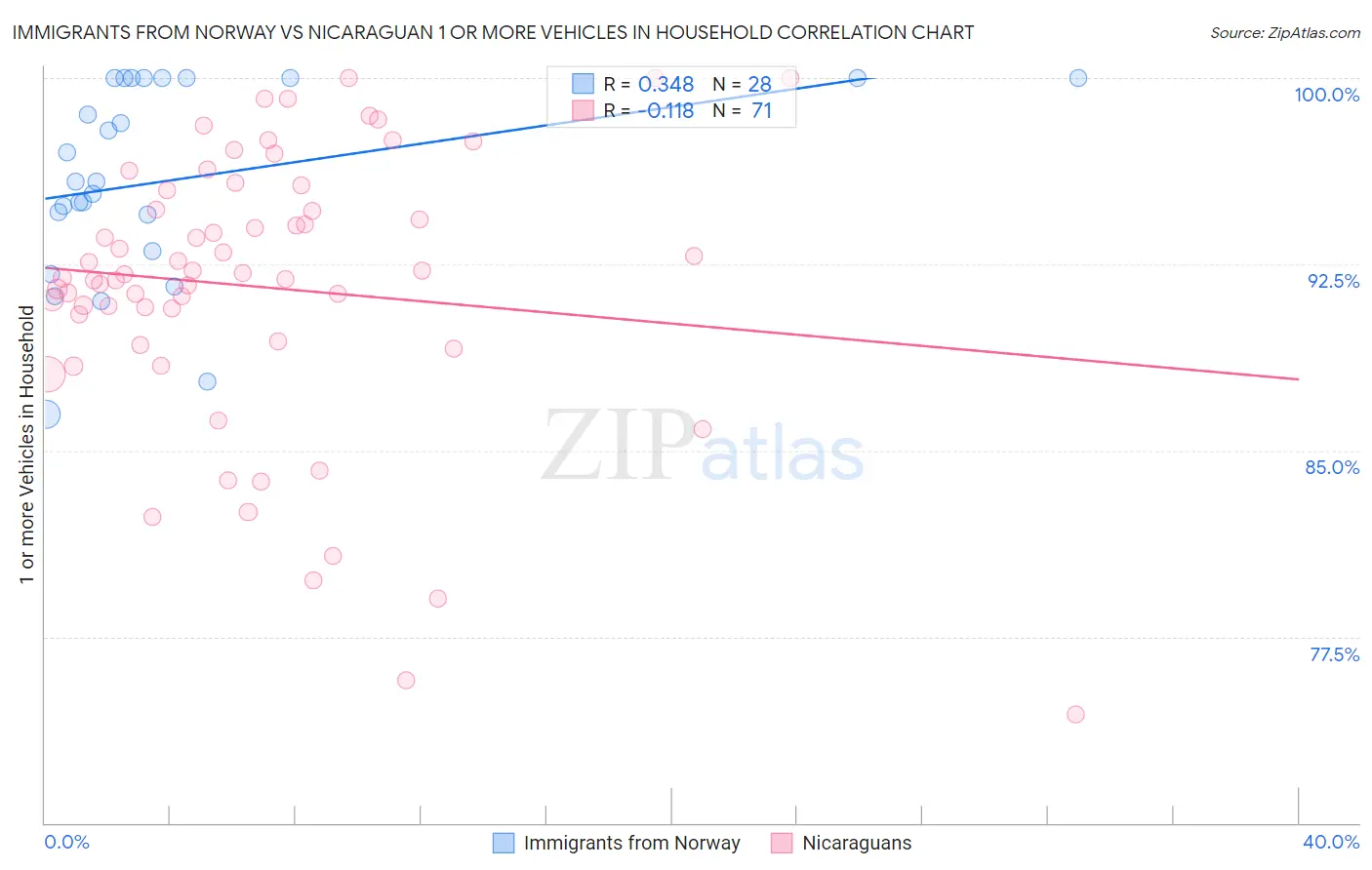 Immigrants from Norway vs Nicaraguan 1 or more Vehicles in Household