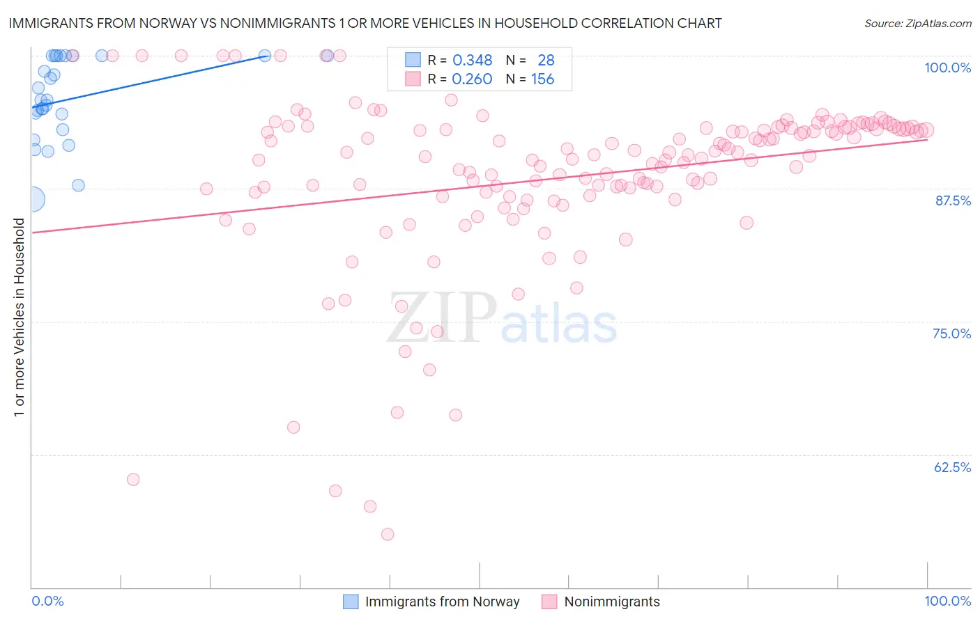 Immigrants from Norway vs Nonimmigrants 1 or more Vehicles in Household