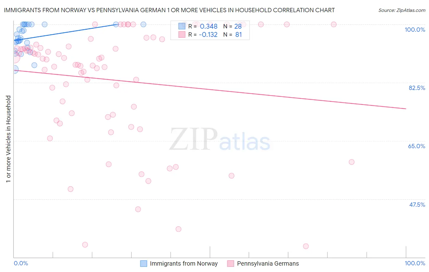 Immigrants from Norway vs Pennsylvania German 1 or more Vehicles in Household