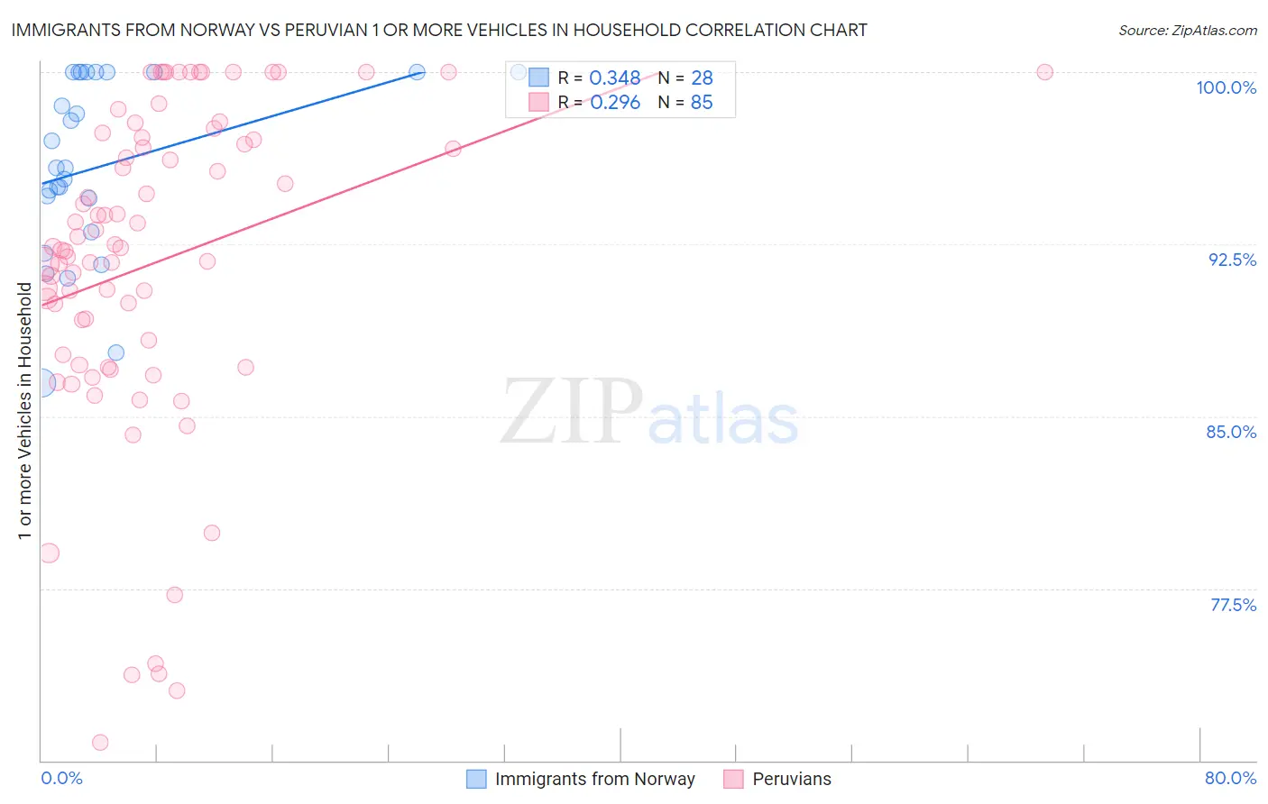 Immigrants from Norway vs Peruvian 1 or more Vehicles in Household