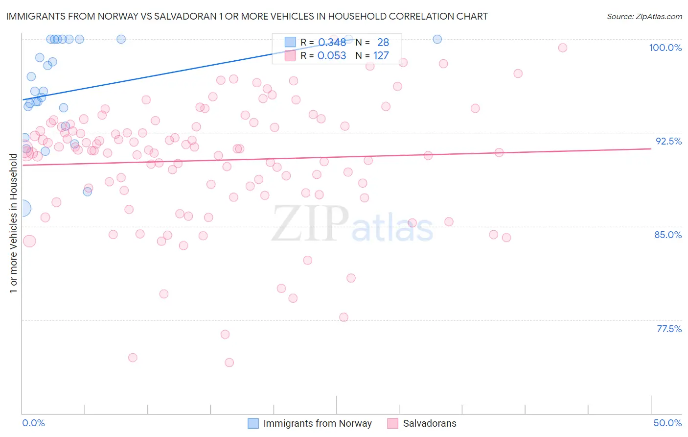 Immigrants from Norway vs Salvadoran 1 or more Vehicles in Household
