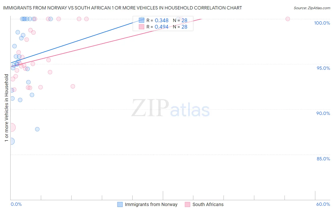 Immigrants from Norway vs South African 1 or more Vehicles in Household