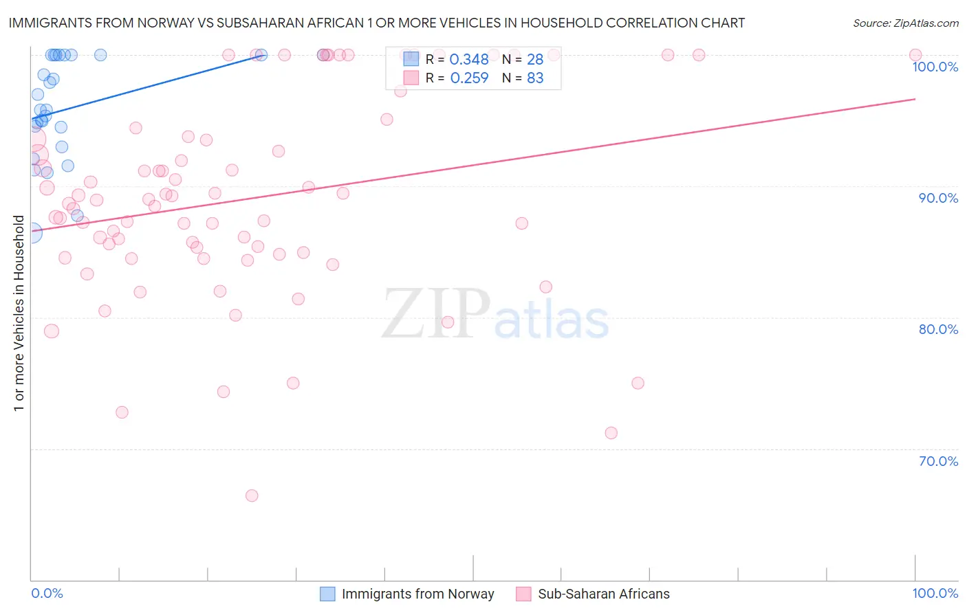 Immigrants from Norway vs Subsaharan African 1 or more Vehicles in Household