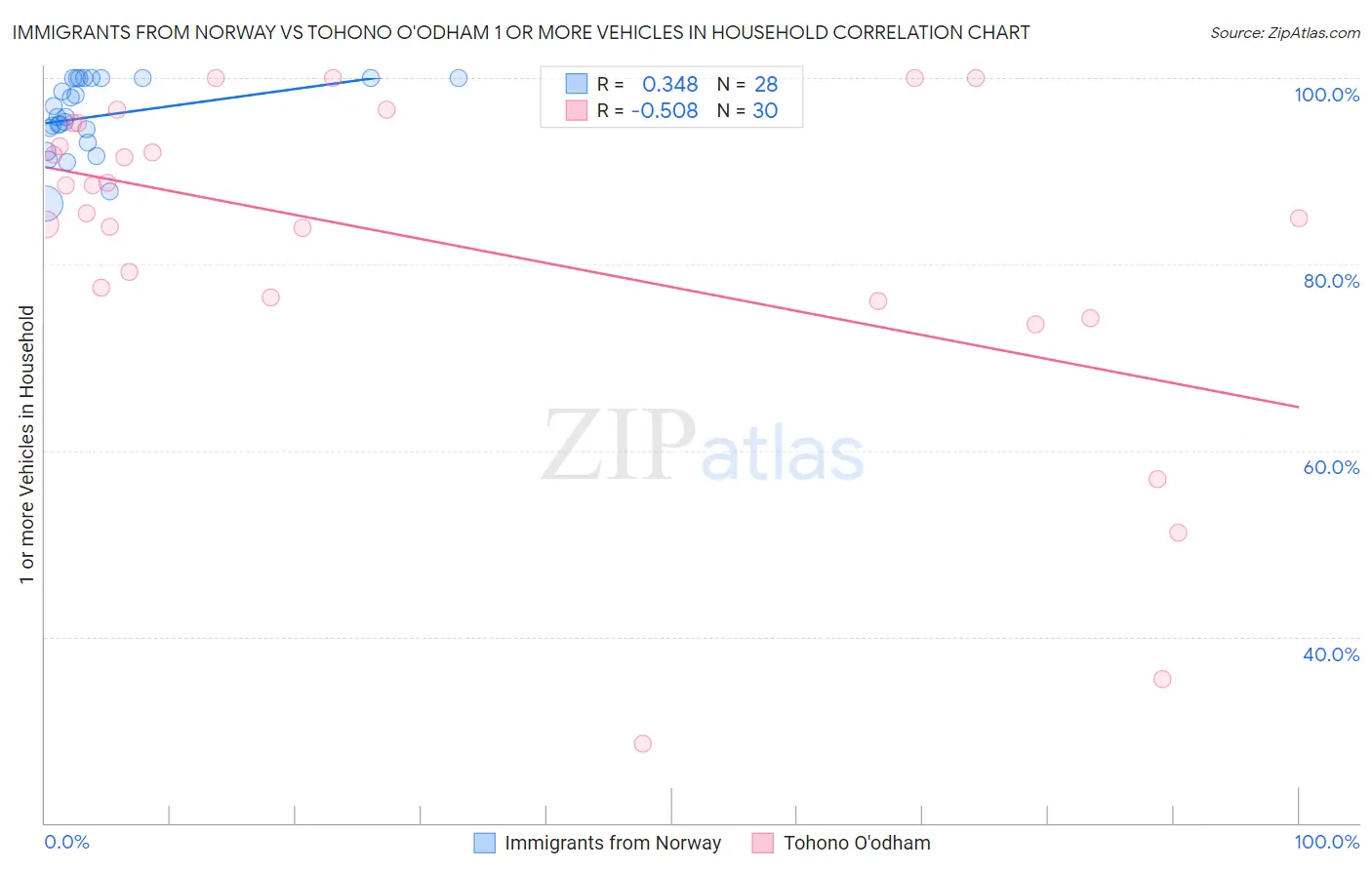 Immigrants from Norway vs Tohono O'odham 1 or more Vehicles in Household