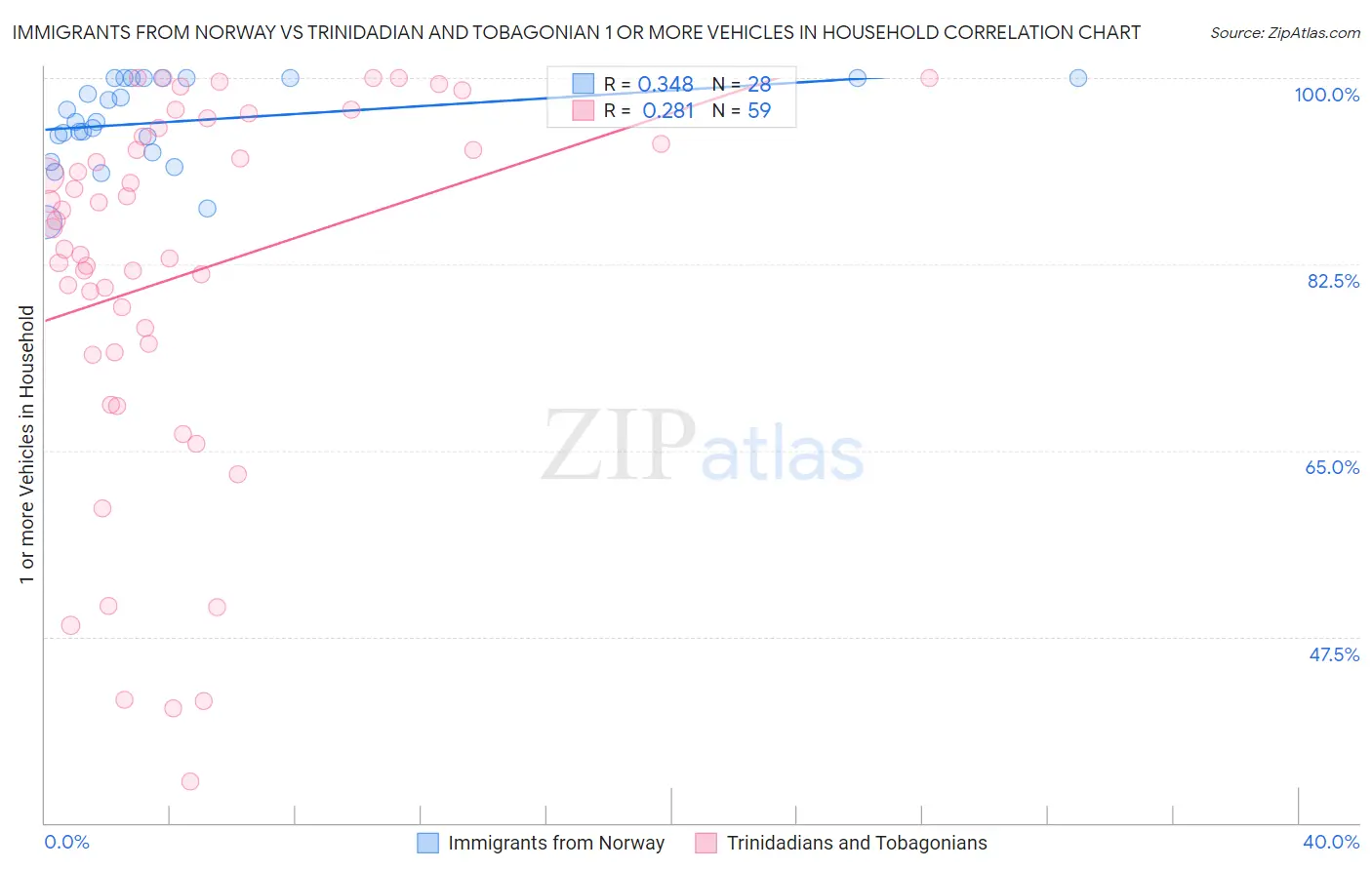 Immigrants from Norway vs Trinidadian and Tobagonian 1 or more Vehicles in Household