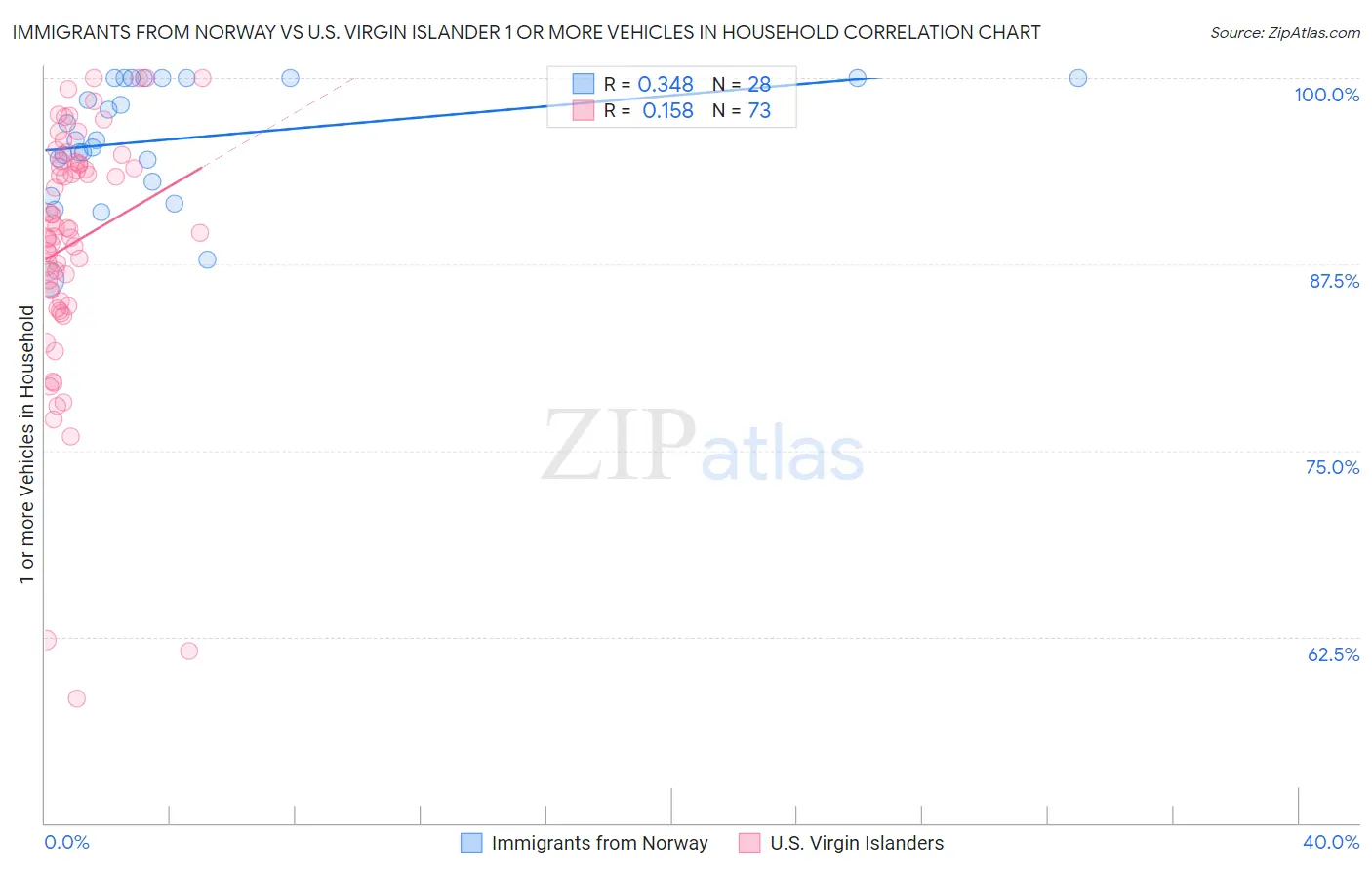 Immigrants from Norway vs U.S. Virgin Islander 1 or more Vehicles in Household