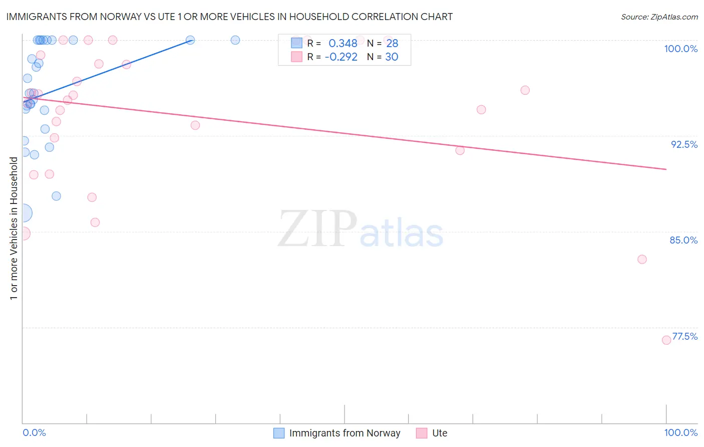 Immigrants from Norway vs Ute 1 or more Vehicles in Household