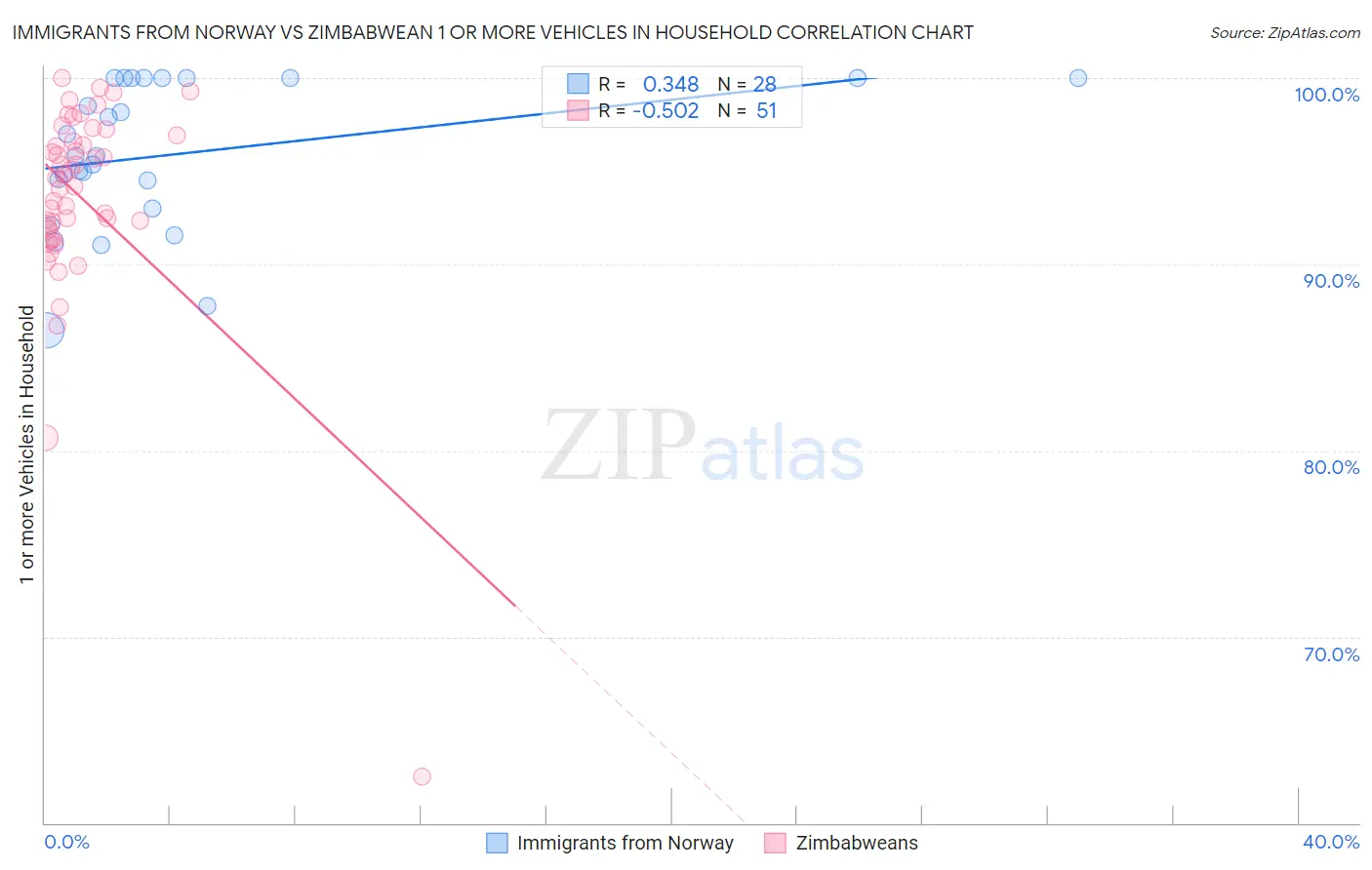 Immigrants from Norway vs Zimbabwean 1 or more Vehicles in Household