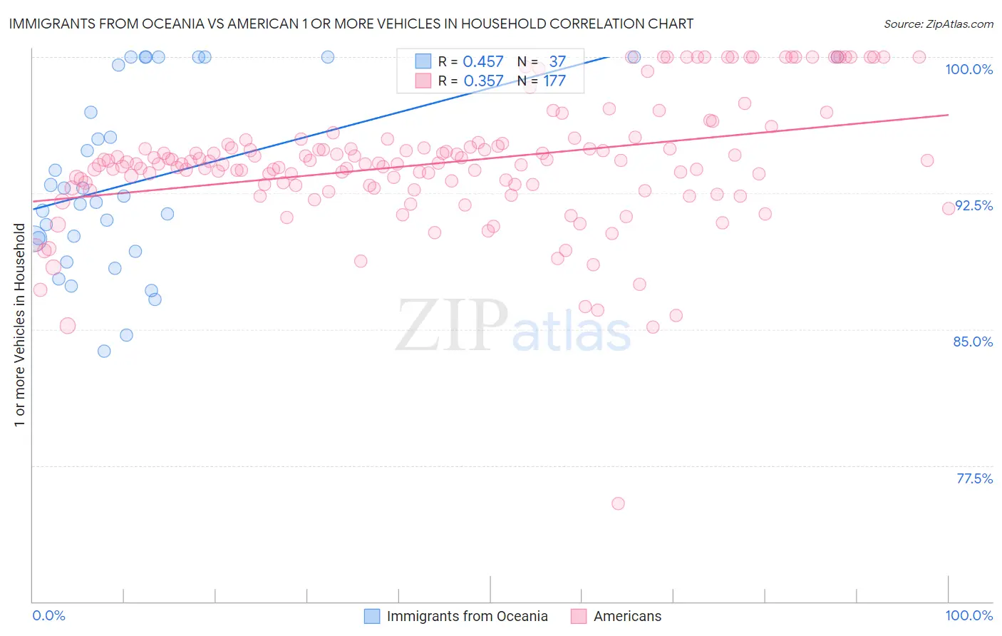 Immigrants from Oceania vs American 1 or more Vehicles in Household