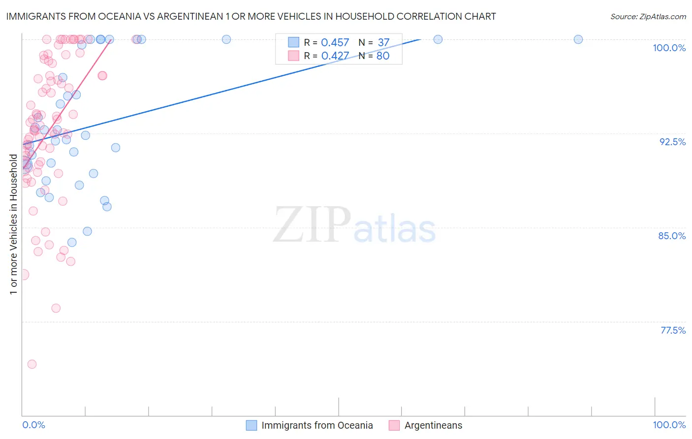 Immigrants from Oceania vs Argentinean 1 or more Vehicles in Household