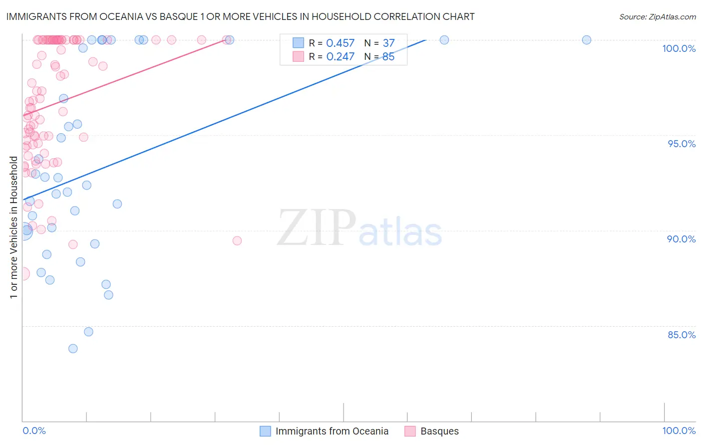 Immigrants from Oceania vs Basque 1 or more Vehicles in Household