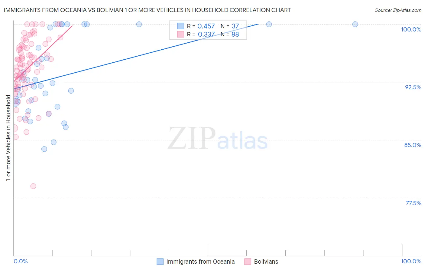 Immigrants from Oceania vs Bolivian 1 or more Vehicles in Household