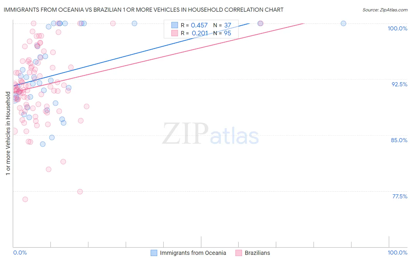 Immigrants from Oceania vs Brazilian 1 or more Vehicles in Household
