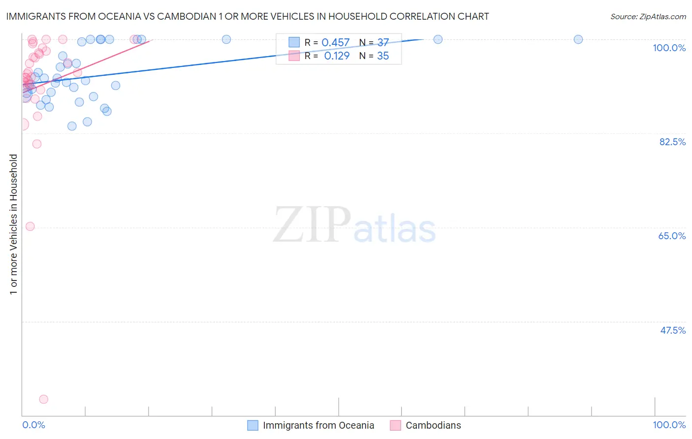 Immigrants from Oceania vs Cambodian 1 or more Vehicles in Household