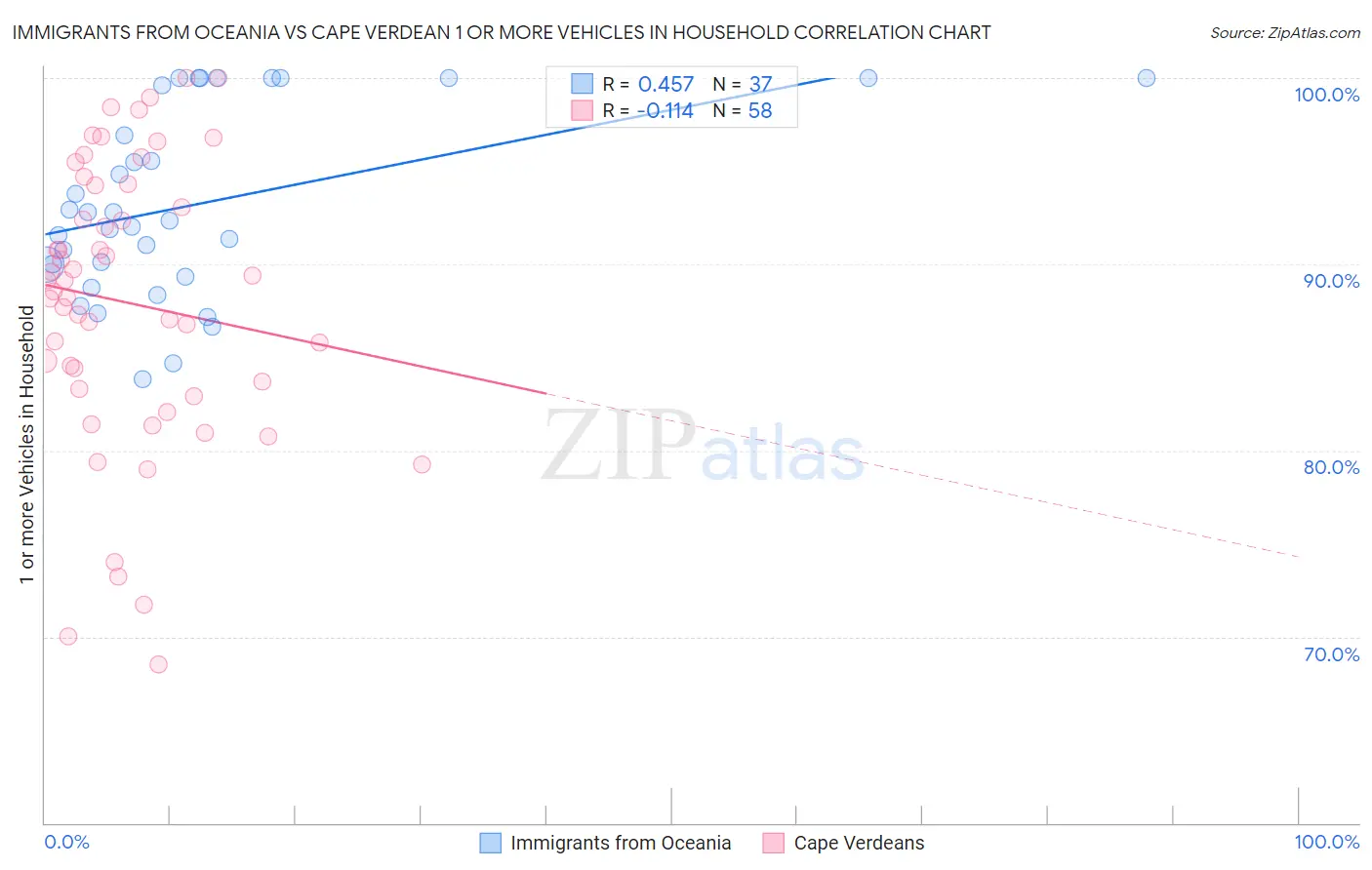 Immigrants from Oceania vs Cape Verdean 1 or more Vehicles in Household