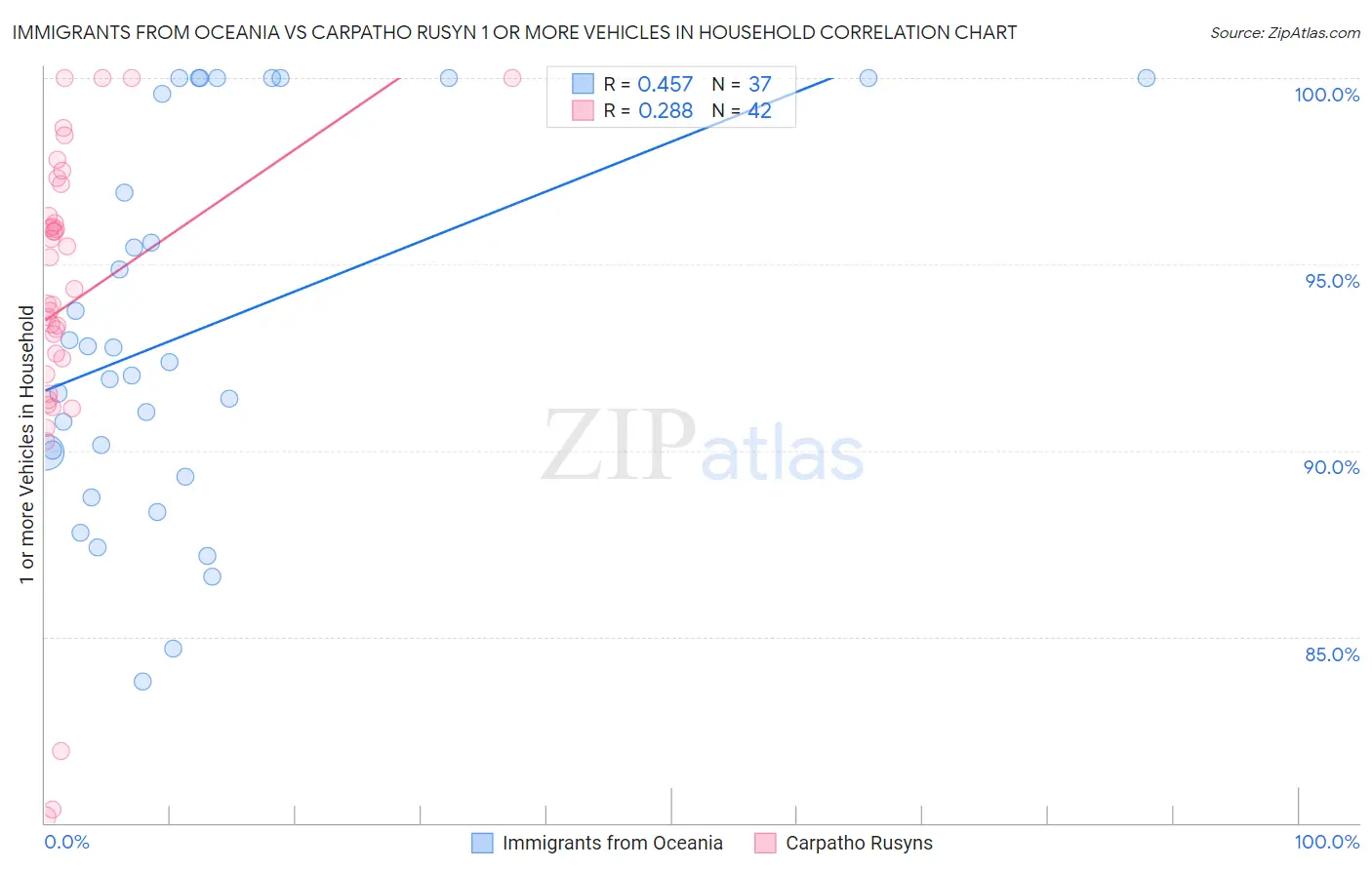 Immigrants from Oceania vs Carpatho Rusyn 1 or more Vehicles in Household