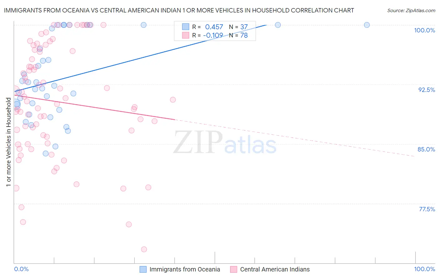 Immigrants from Oceania vs Central American Indian 1 or more Vehicles in Household