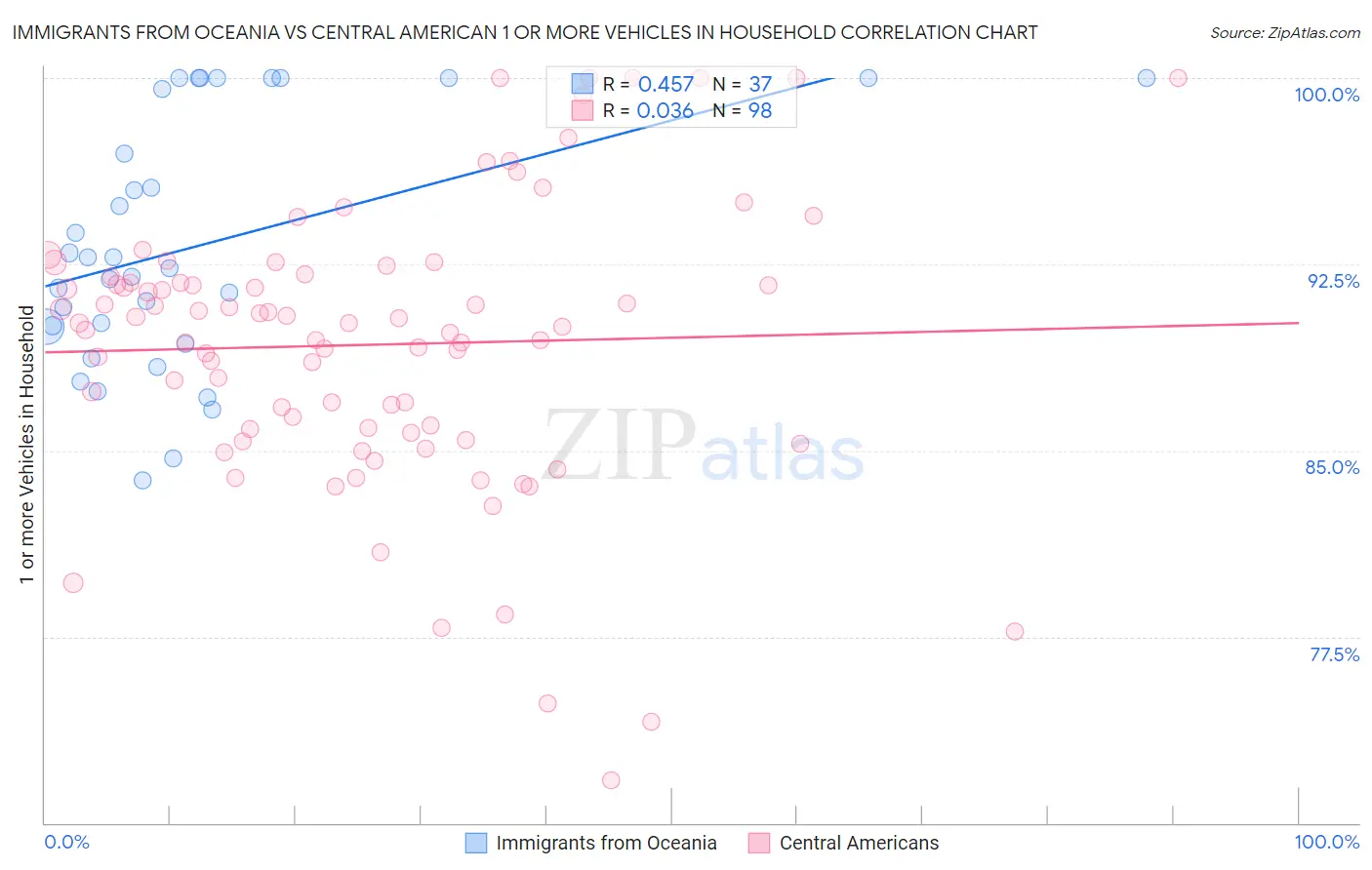 Immigrants from Oceania vs Central American 1 or more Vehicles in Household
