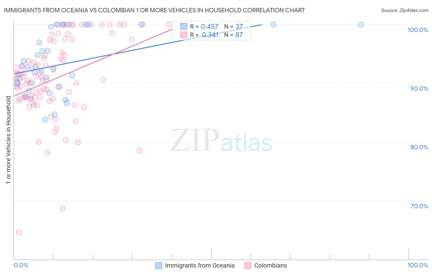 Immigrants from Oceania vs Colombian 1 or more Vehicles in Household