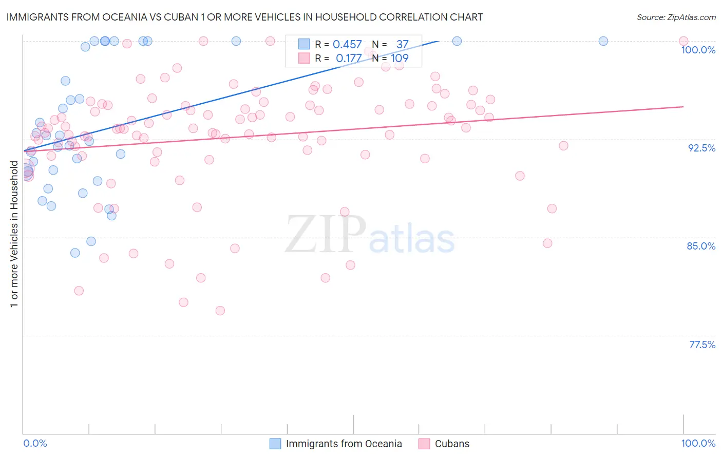 Immigrants from Oceania vs Cuban 1 or more Vehicles in Household