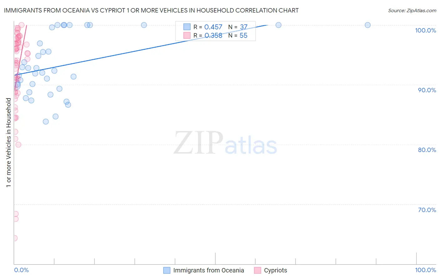 Immigrants from Oceania vs Cypriot 1 or more Vehicles in Household