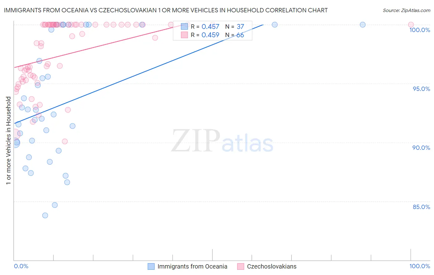 Immigrants from Oceania vs Czechoslovakian 1 or more Vehicles in Household