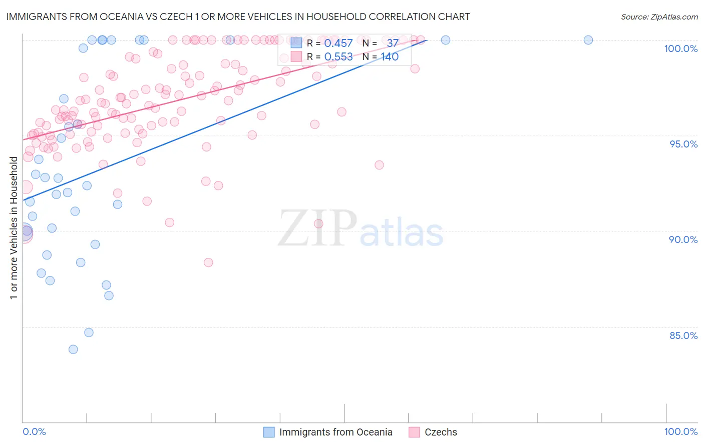 Immigrants from Oceania vs Czech 1 or more Vehicles in Household