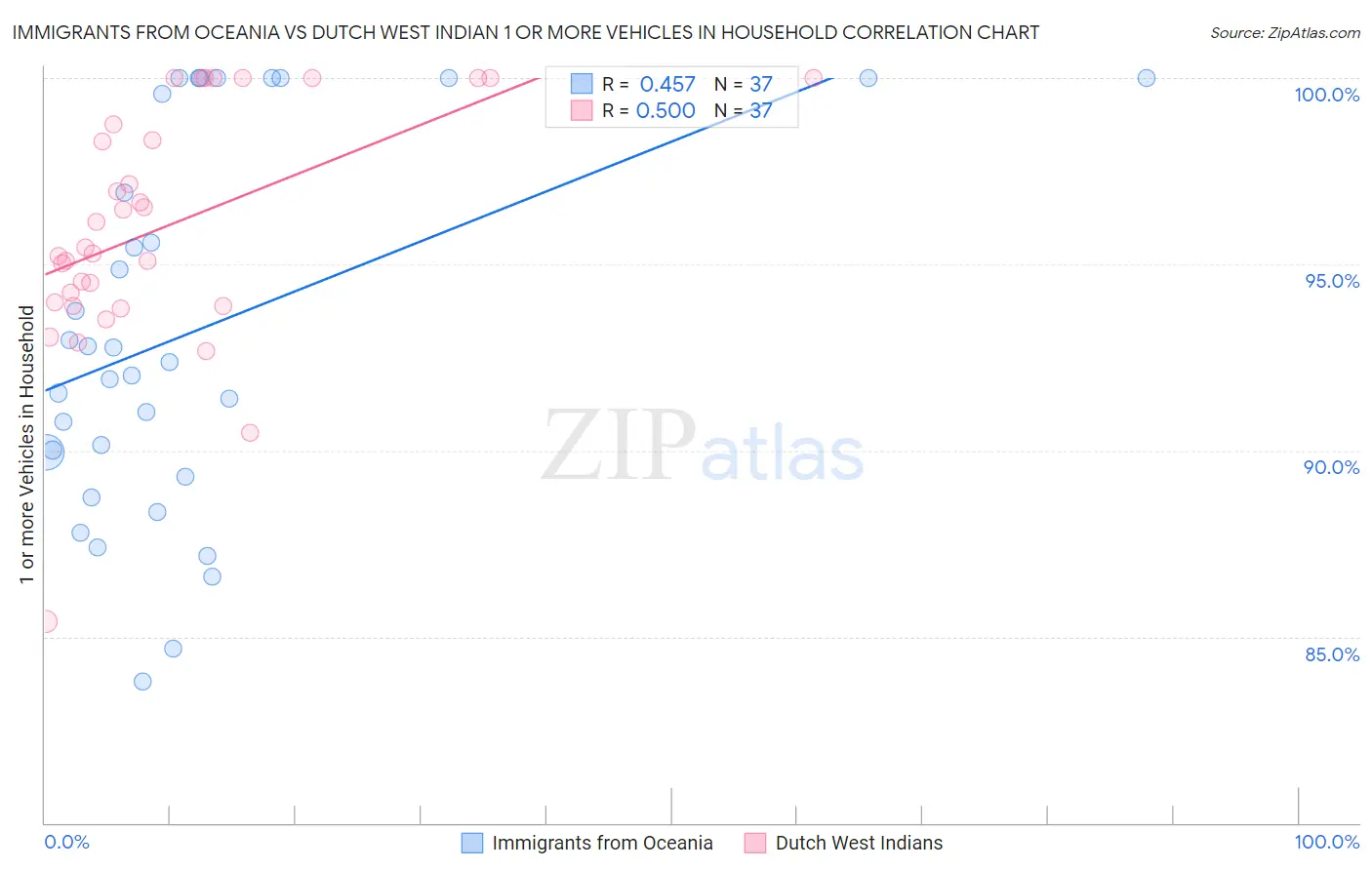 Immigrants from Oceania vs Dutch West Indian 1 or more Vehicles in Household