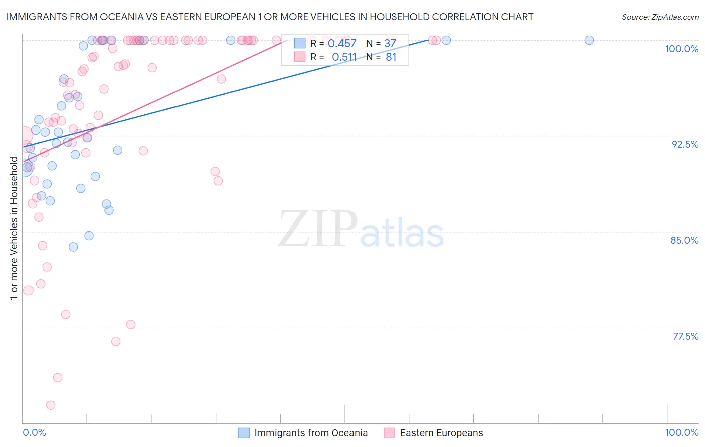 Immigrants from Oceania vs Eastern European 1 or more Vehicles in Household