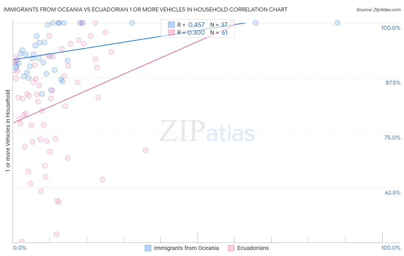 Immigrants from Oceania vs Ecuadorian 1 or more Vehicles in Household