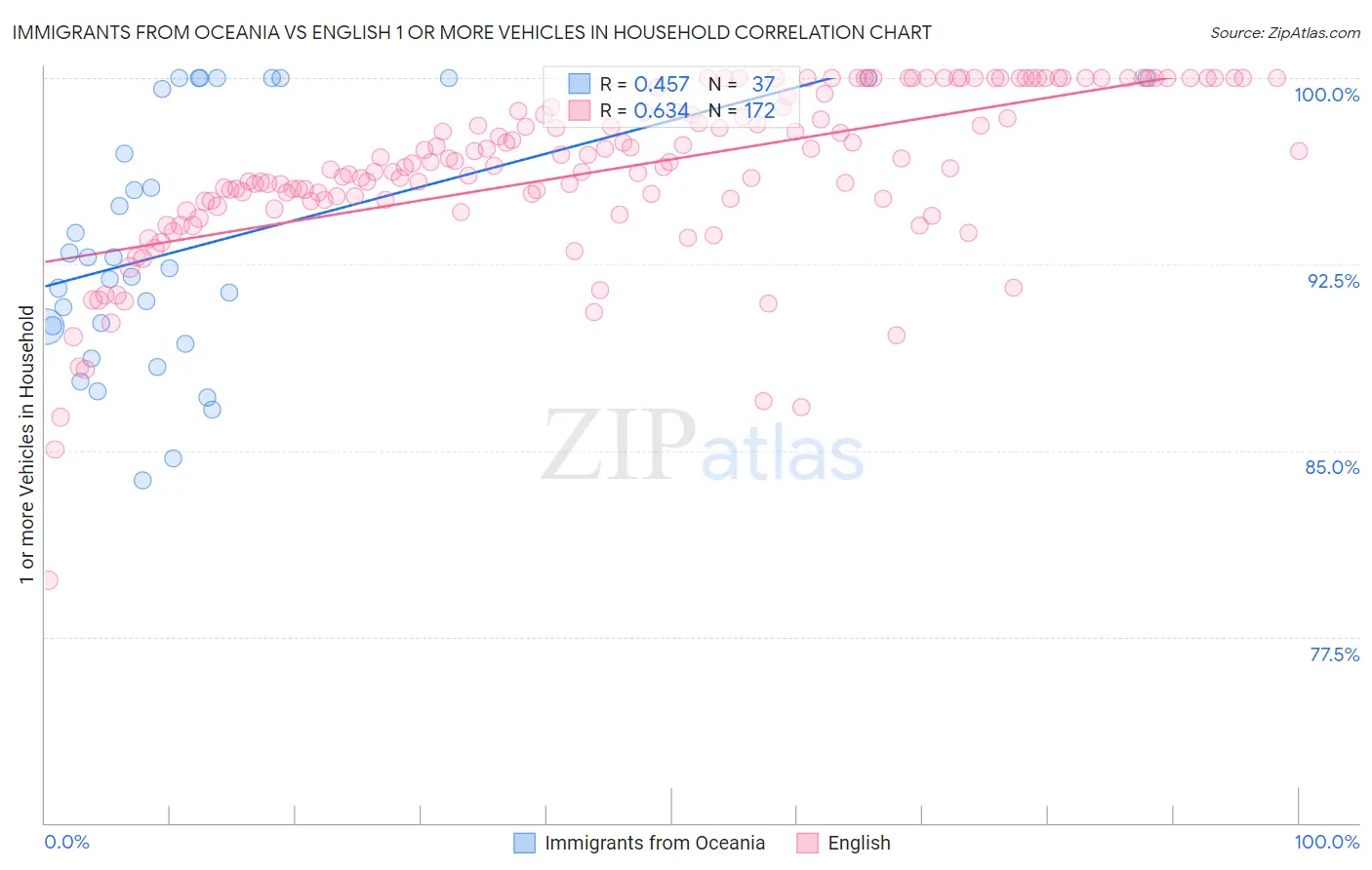 Immigrants from Oceania vs English 1 or more Vehicles in Household