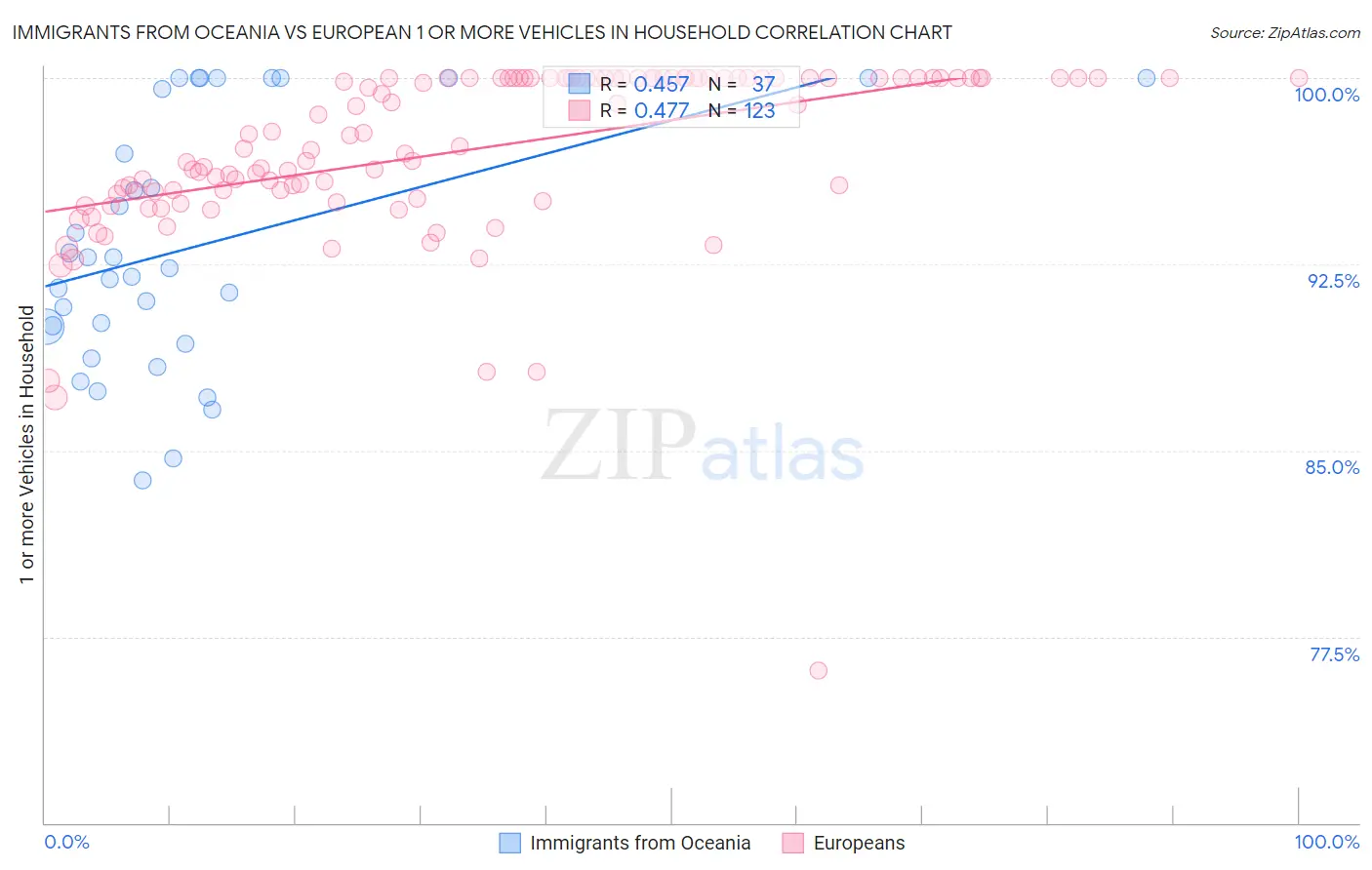 Immigrants from Oceania vs European 1 or more Vehicles in Household
