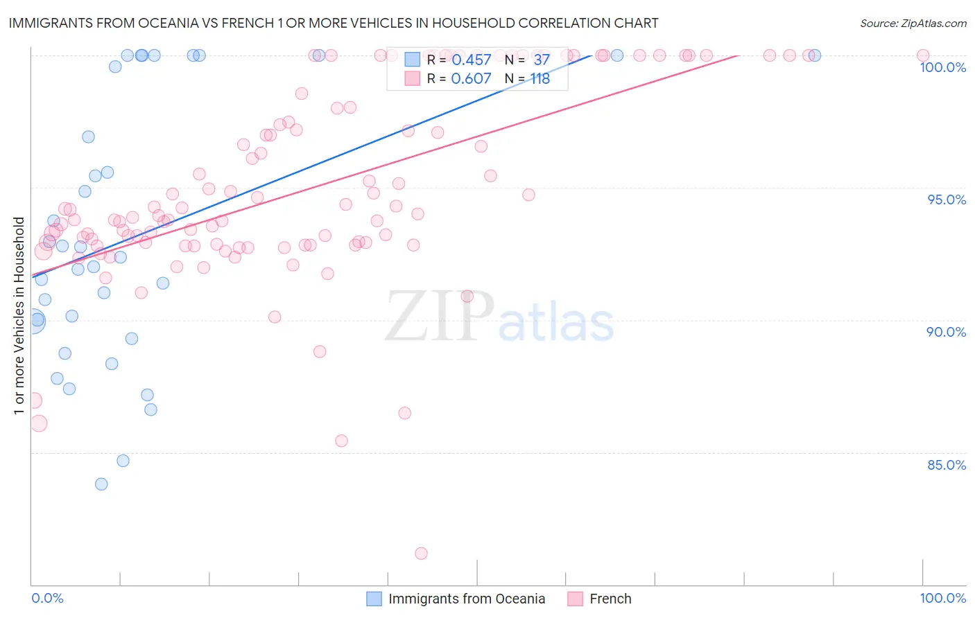 Immigrants from Oceania vs French 1 or more Vehicles in Household