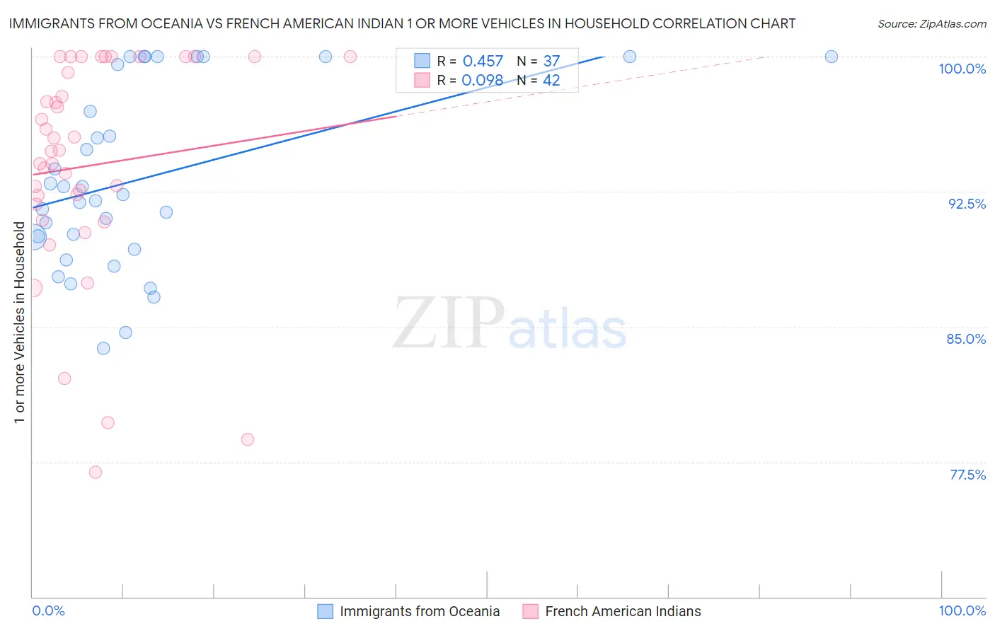 Immigrants from Oceania vs French American Indian 1 or more Vehicles in Household