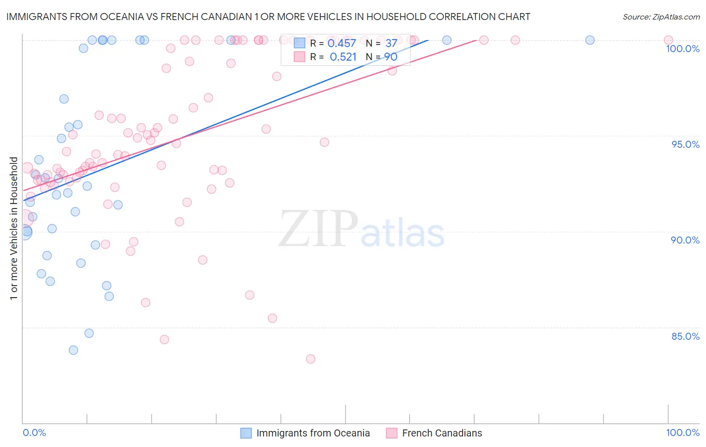 Immigrants from Oceania vs French Canadian 1 or more Vehicles in Household