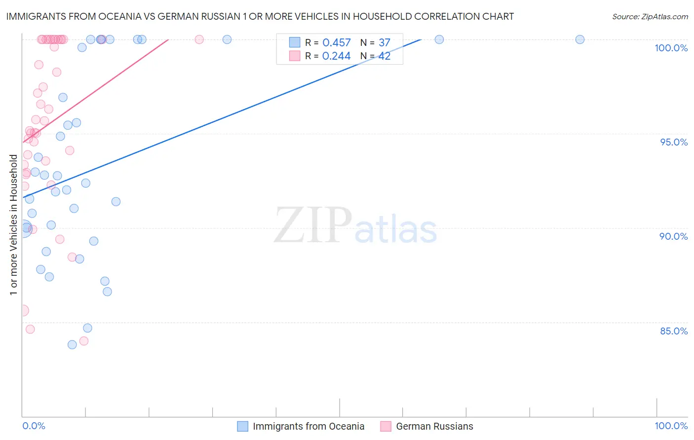 Immigrants from Oceania vs German Russian 1 or more Vehicles in Household
