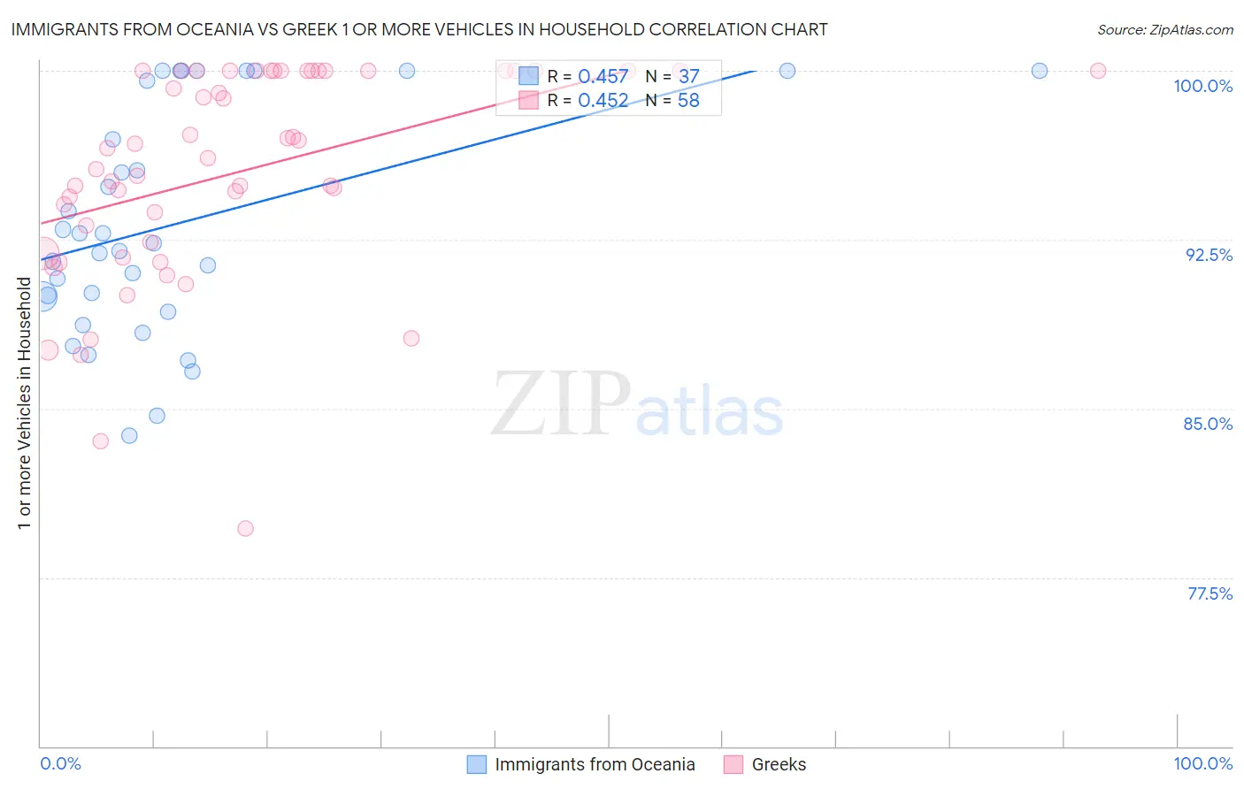 Immigrants from Oceania vs Greek 1 or more Vehicles in Household