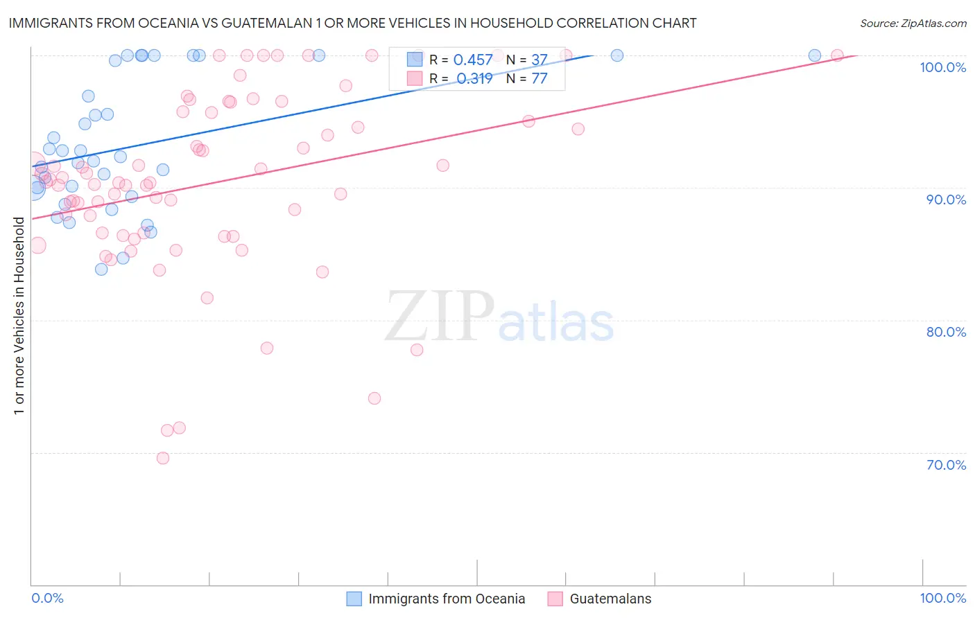 Immigrants from Oceania vs Guatemalan 1 or more Vehicles in Household