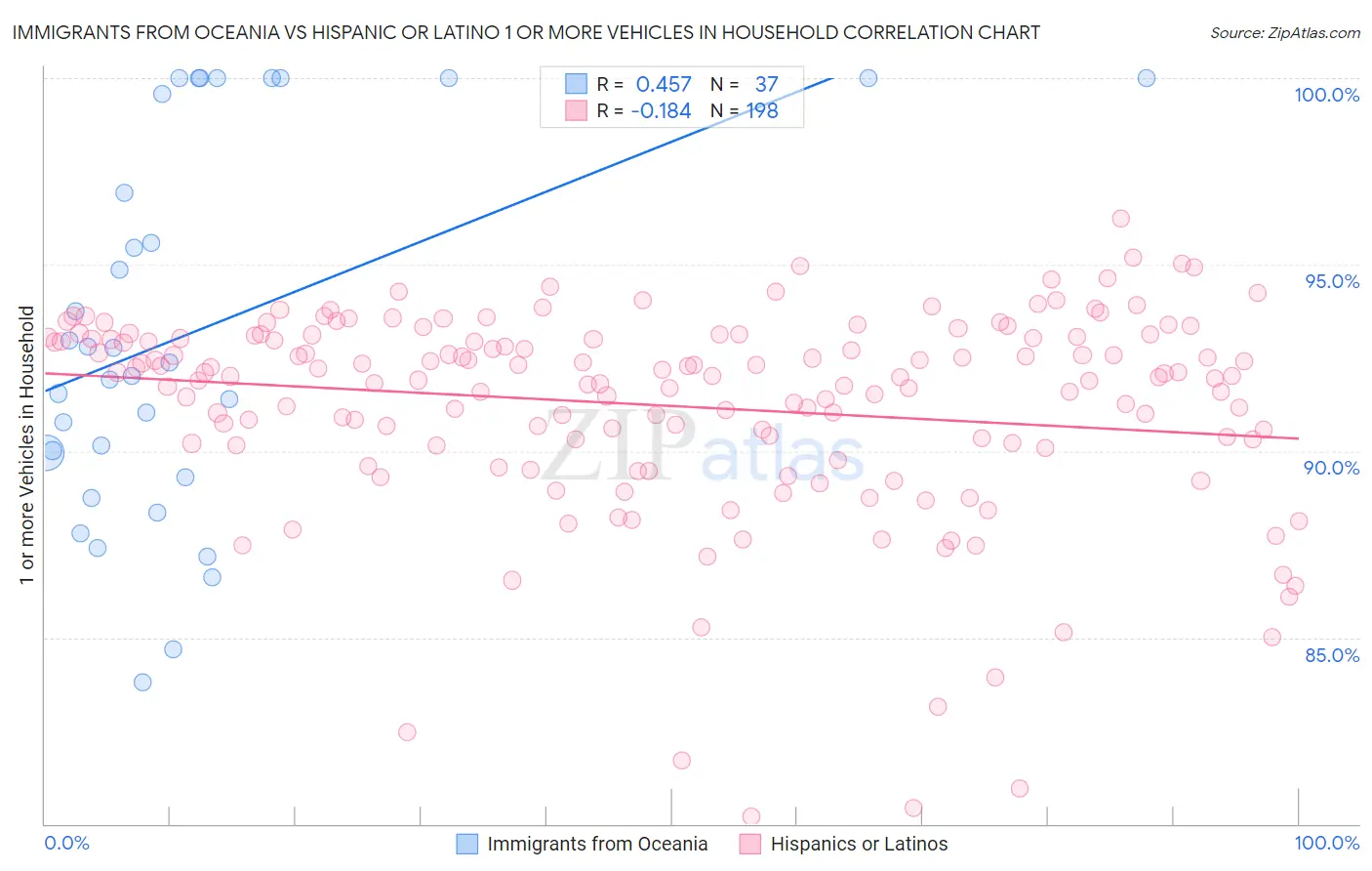 Immigrants from Oceania vs Hispanic or Latino 1 or more Vehicles in Household