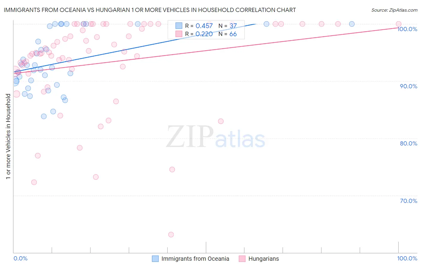 Immigrants from Oceania vs Hungarian 1 or more Vehicles in Household