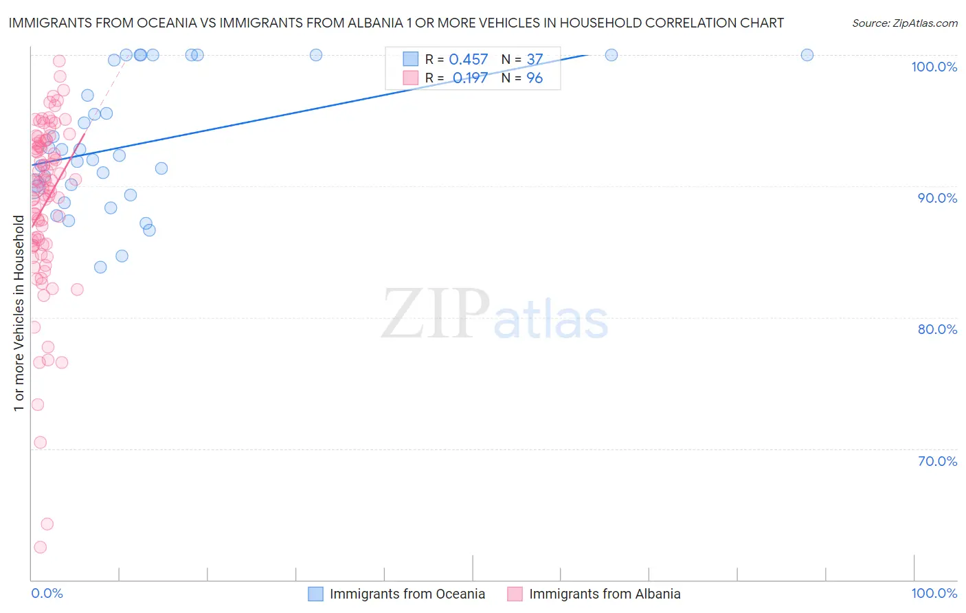 Immigrants from Oceania vs Immigrants from Albania 1 or more Vehicles in Household